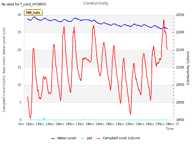 plot of Conductivity