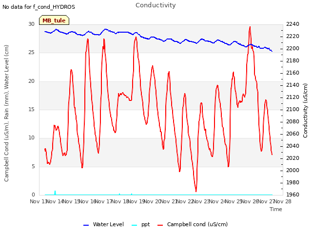 plot of Conductivity