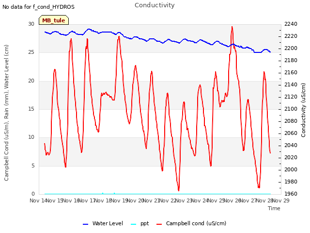 plot of Conductivity