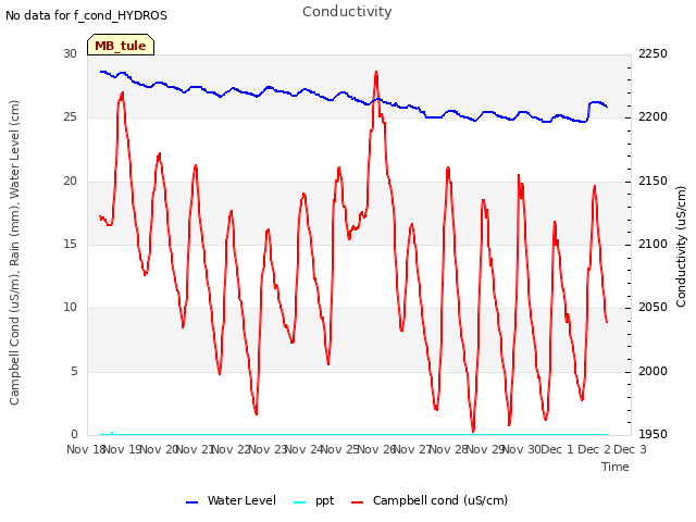 plot of Conductivity