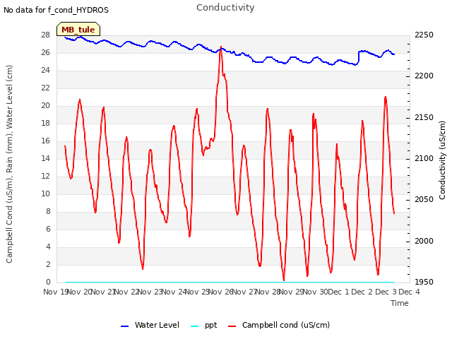 plot of Conductivity