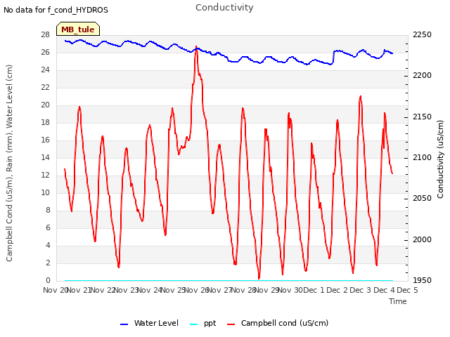 plot of Conductivity