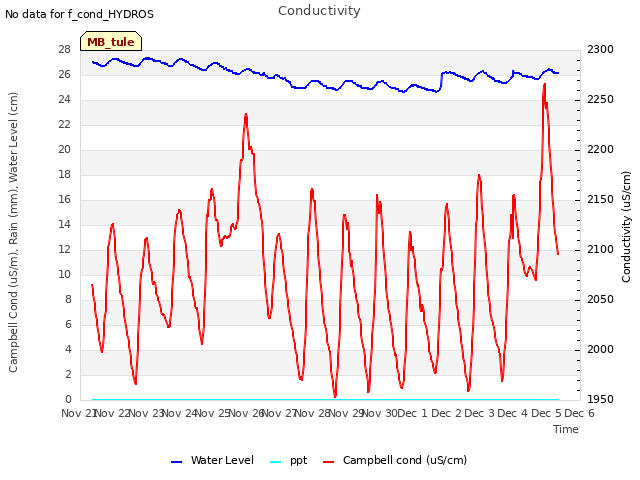 plot of Conductivity