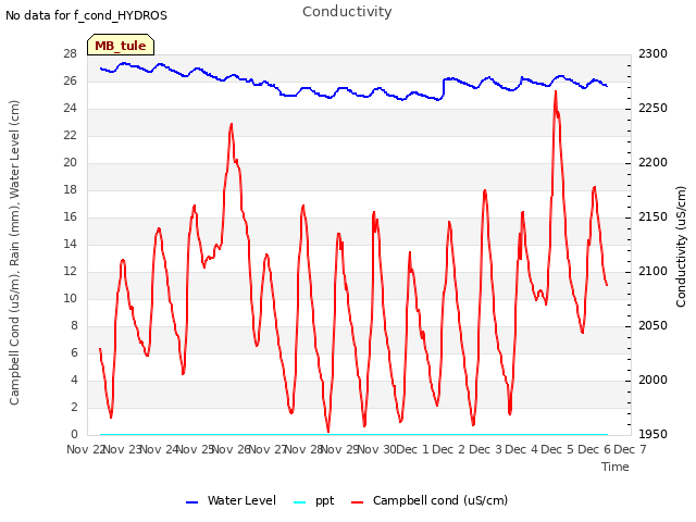 plot of Conductivity