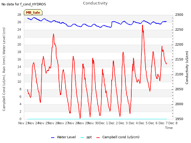 plot of Conductivity