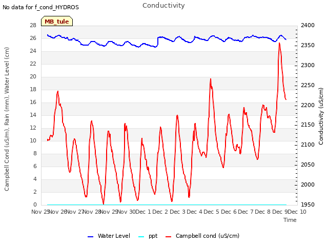 plot of Conductivity