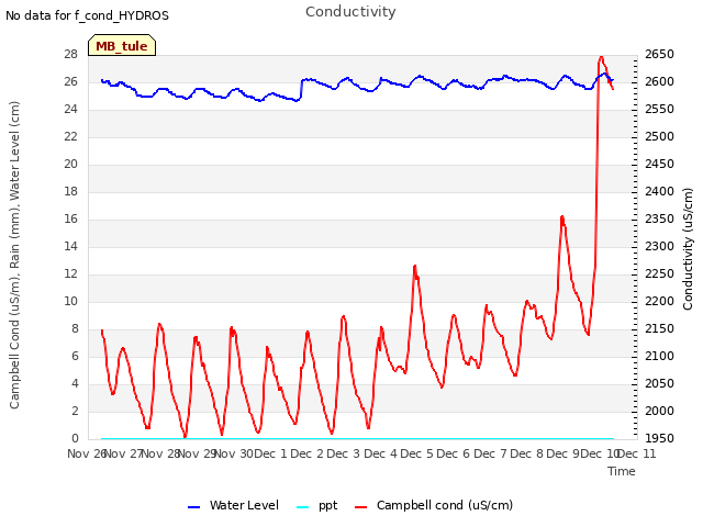 plot of Conductivity