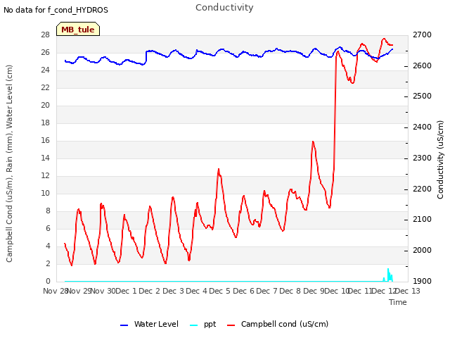 plot of Conductivity