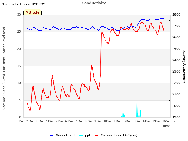 plot of Conductivity