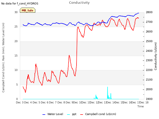 plot of Conductivity