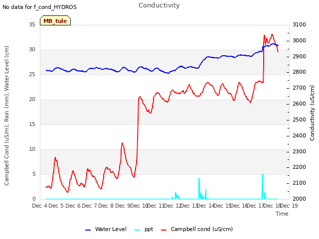 plot of Conductivity