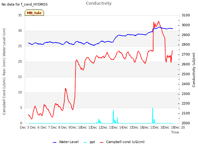 plot of Conductivity