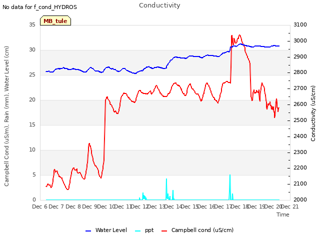 plot of Conductivity