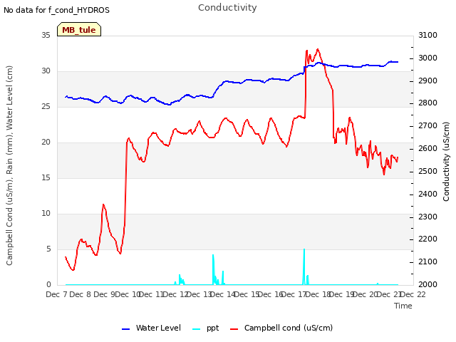 plot of Conductivity