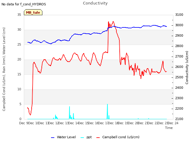 plot of Conductivity