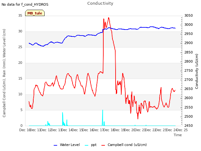 plot of Conductivity