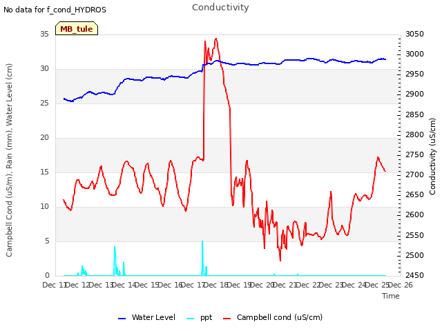 plot of Conductivity