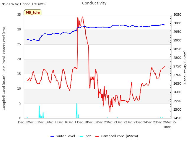 plot of Conductivity