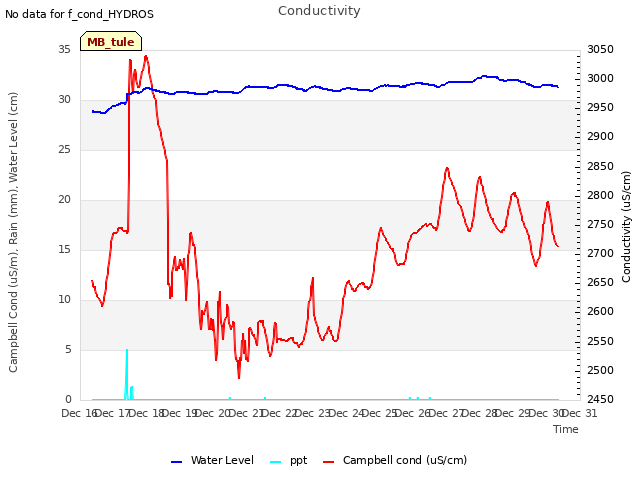 plot of Conductivity