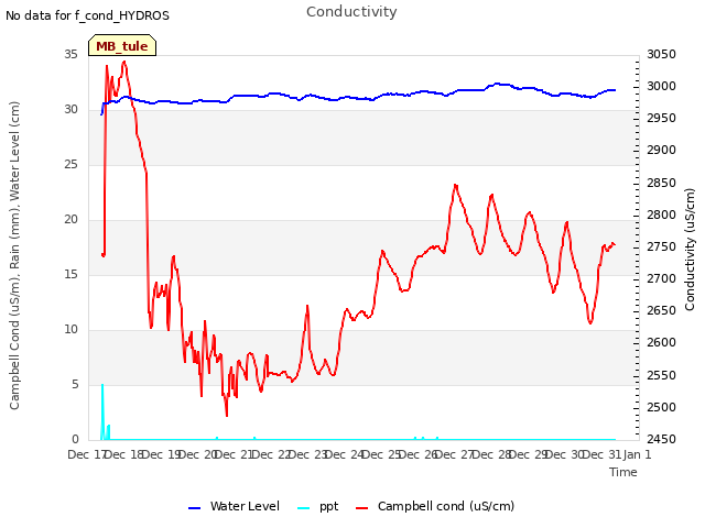 plot of Conductivity