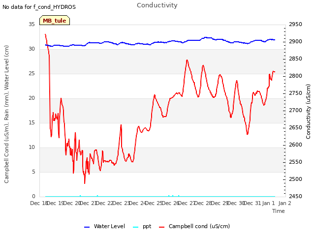 plot of Conductivity