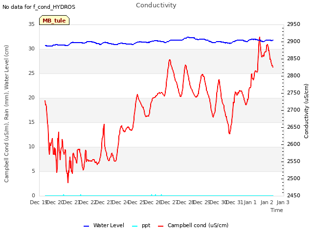 plot of Conductivity