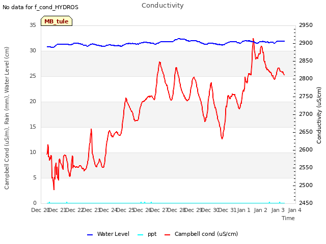 plot of Conductivity