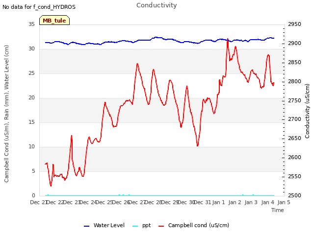 plot of Conductivity