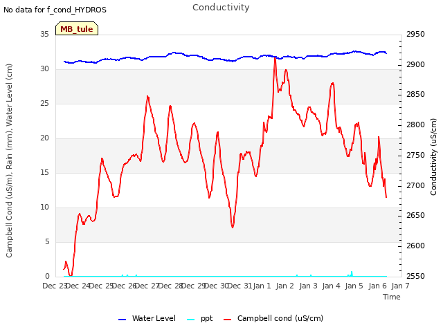 plot of Conductivity