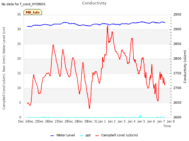 plot of Conductivity