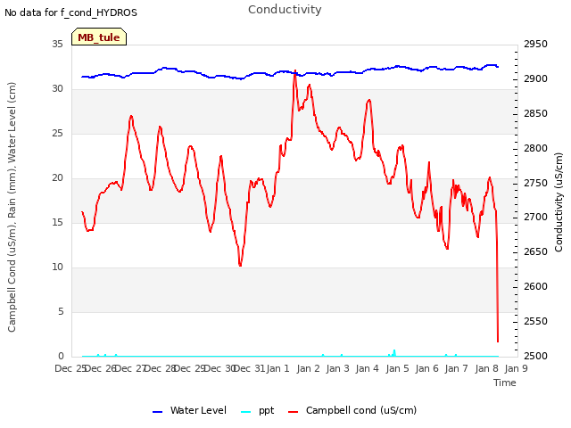 plot of Conductivity