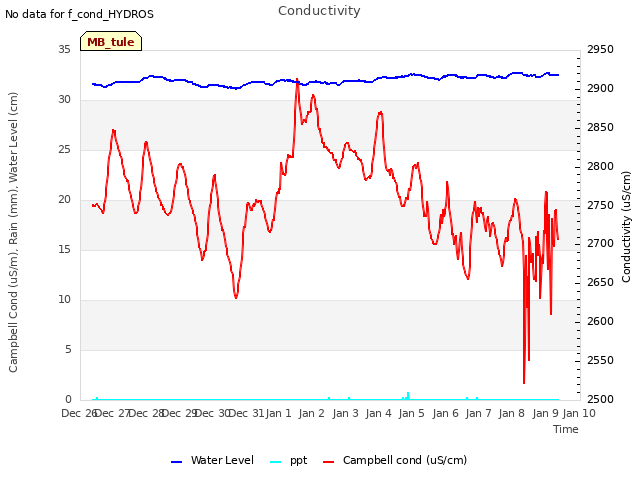 plot of Conductivity