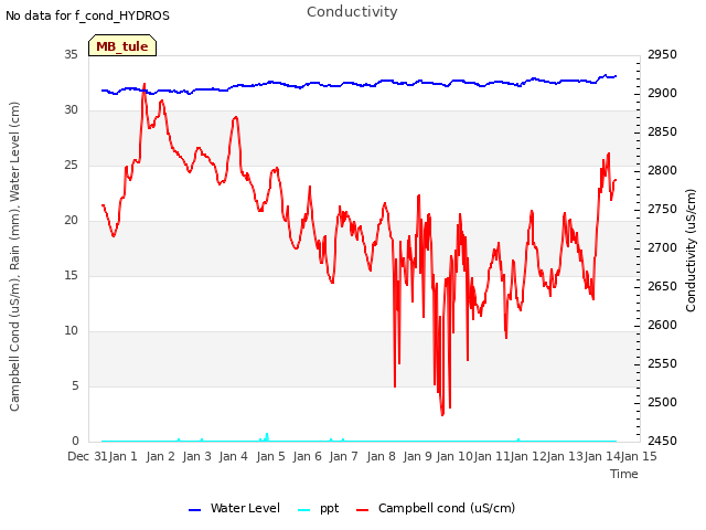 plot of Conductivity