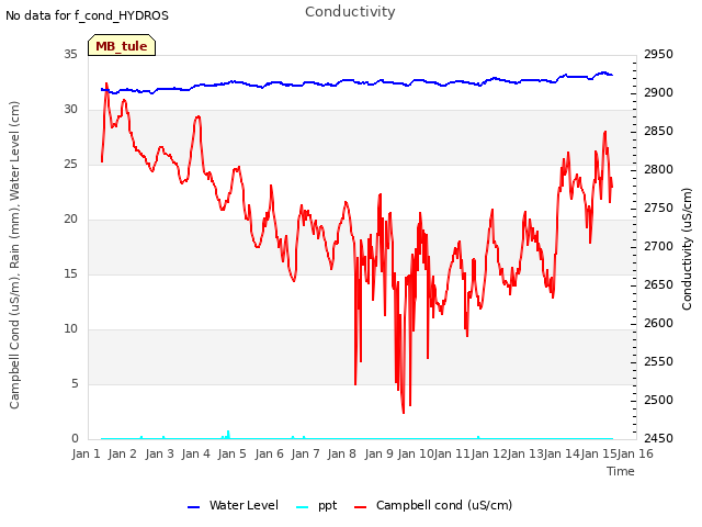 plot of Conductivity