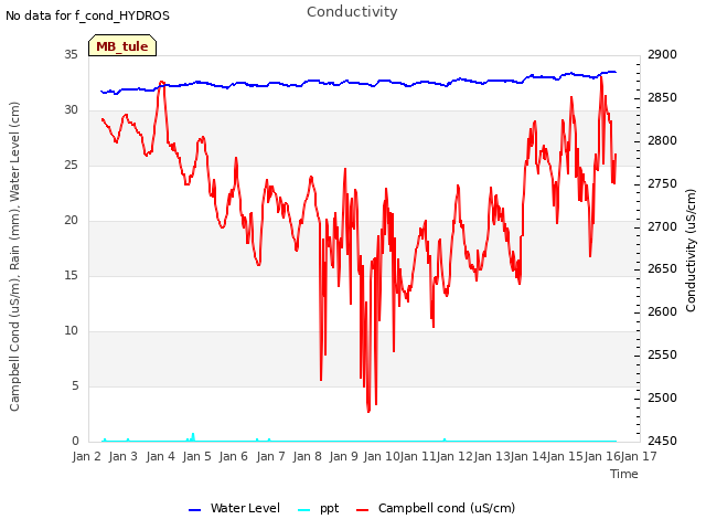 plot of Conductivity