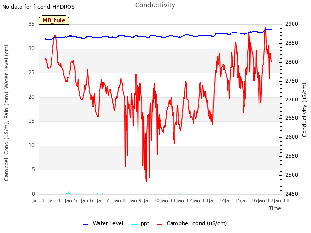 plot of Conductivity