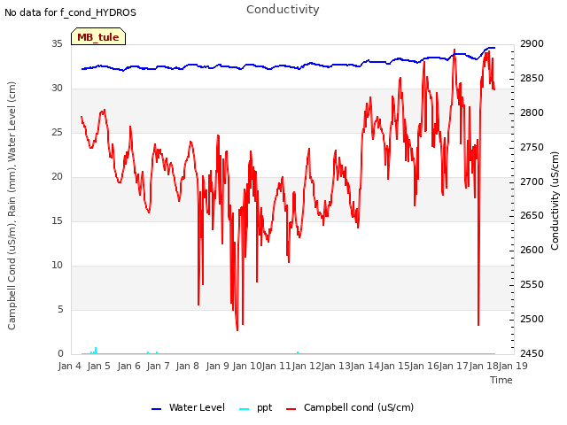 plot of Conductivity