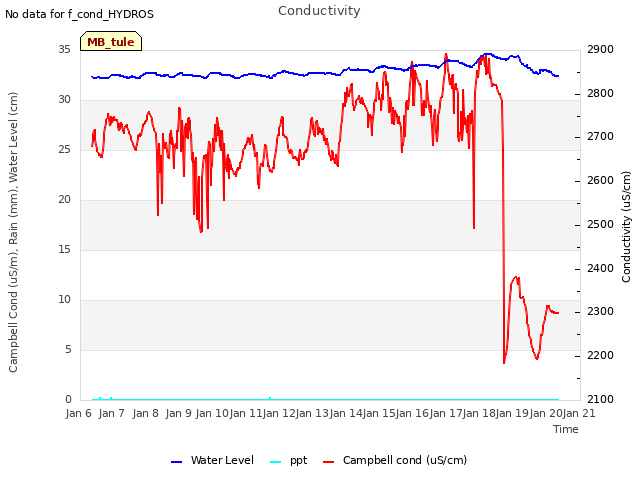 plot of Conductivity