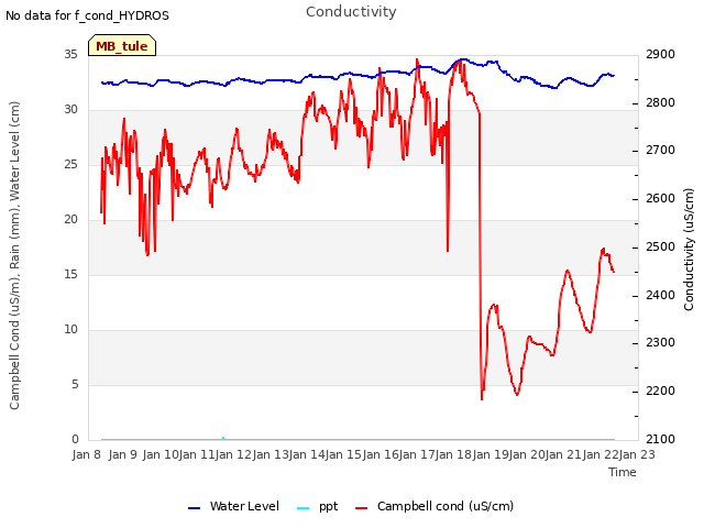 plot of Conductivity