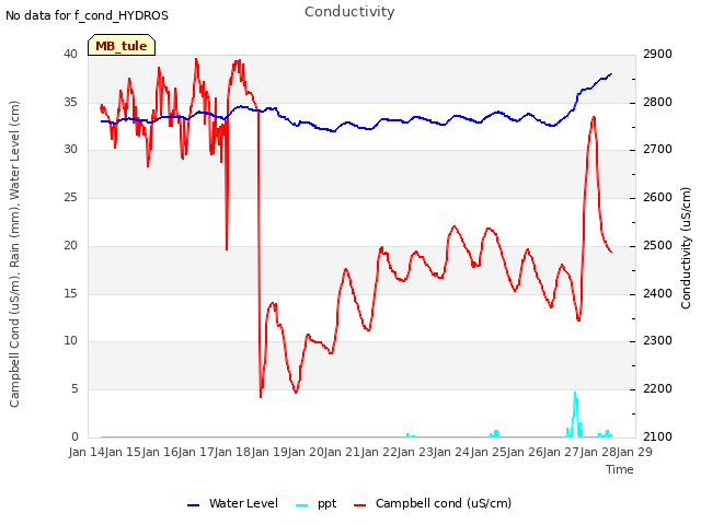 plot of Conductivity