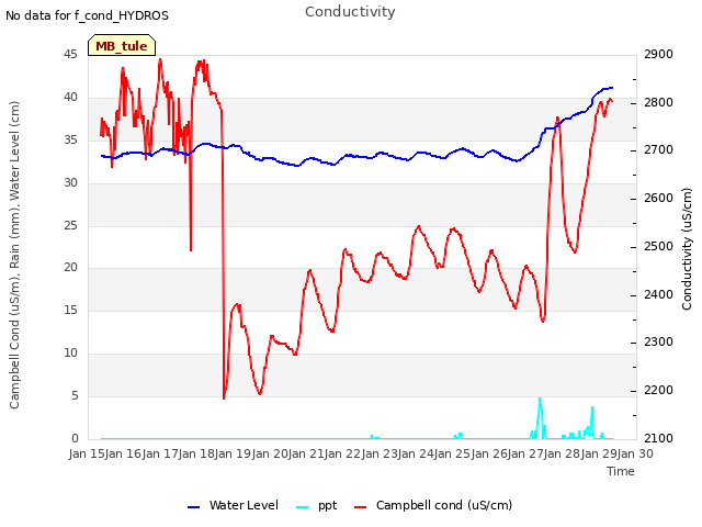 plot of Conductivity