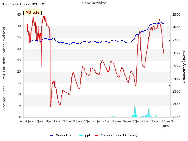 plot of Conductivity