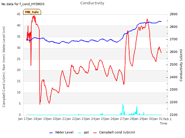 plot of Conductivity