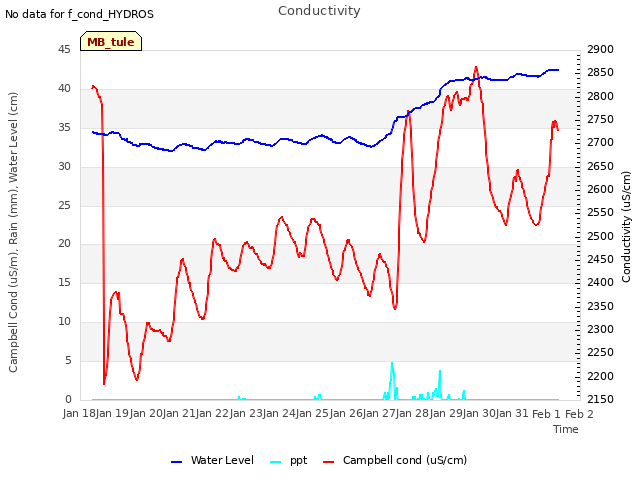 plot of Conductivity