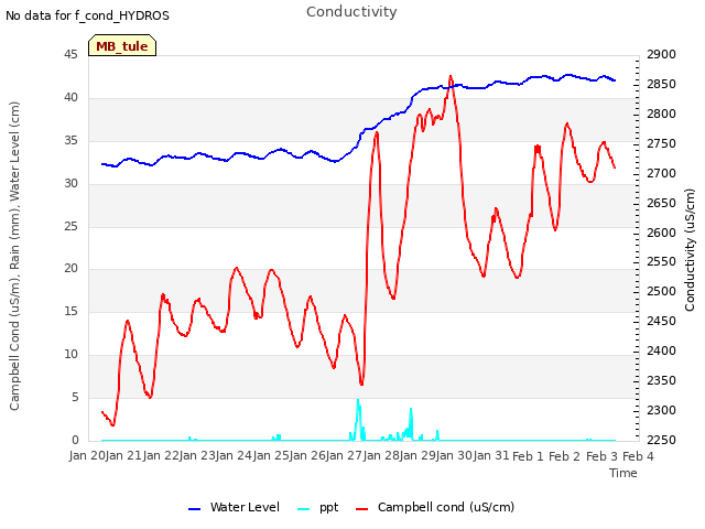 plot of Conductivity