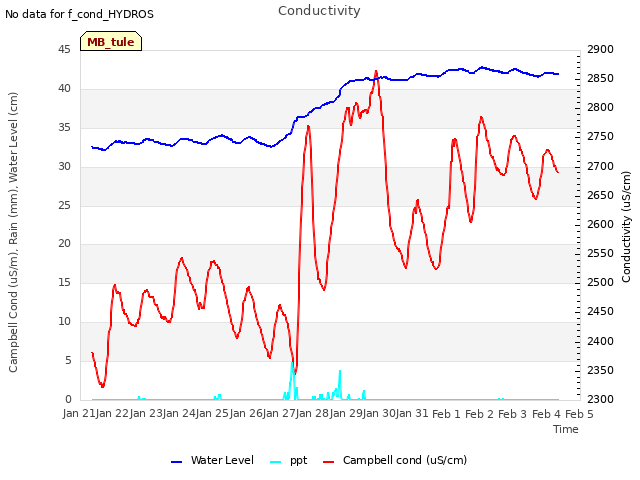 plot of Conductivity