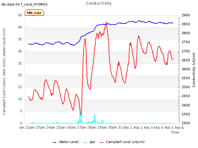 plot of Conductivity