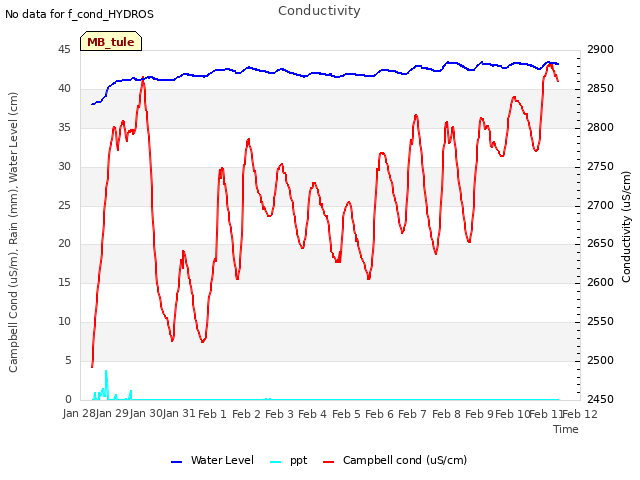 plot of Conductivity