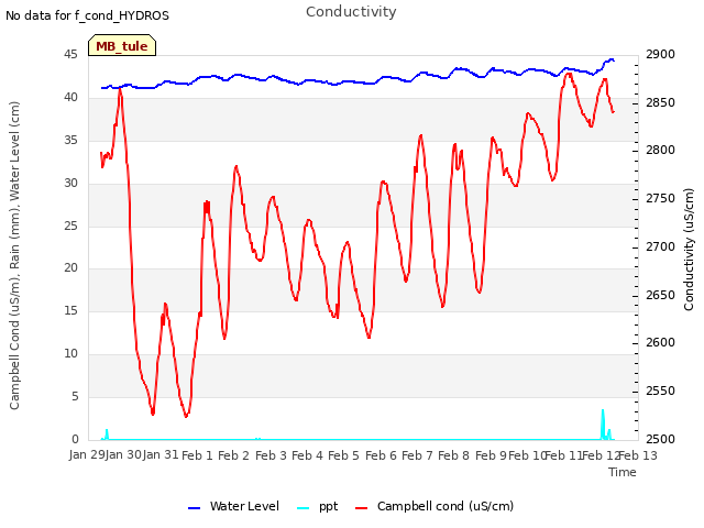 plot of Conductivity