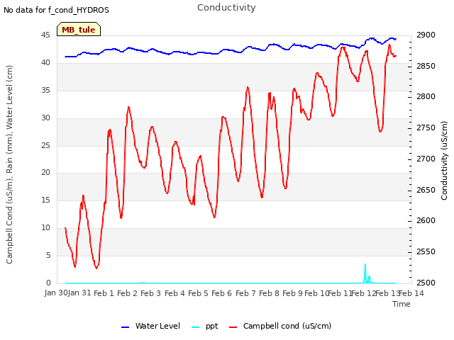 plot of Conductivity